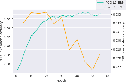Figure 1 for Towards Out-of-Distribution Adversarial Robustness