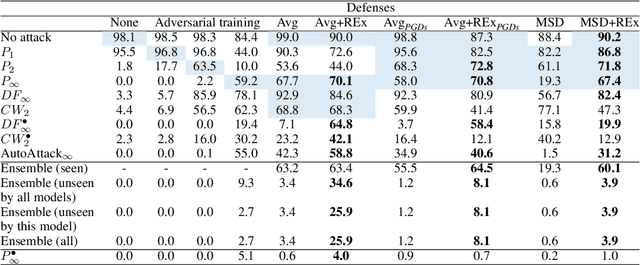 Figure 2 for Towards Out-of-Distribution Adversarial Robustness