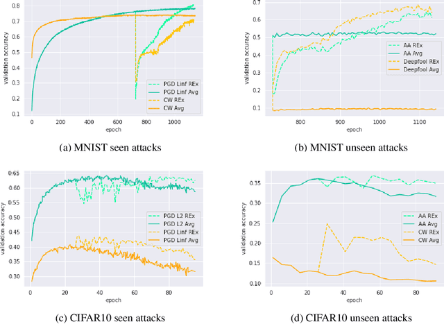 Figure 4 for Towards Out-of-Distribution Adversarial Robustness