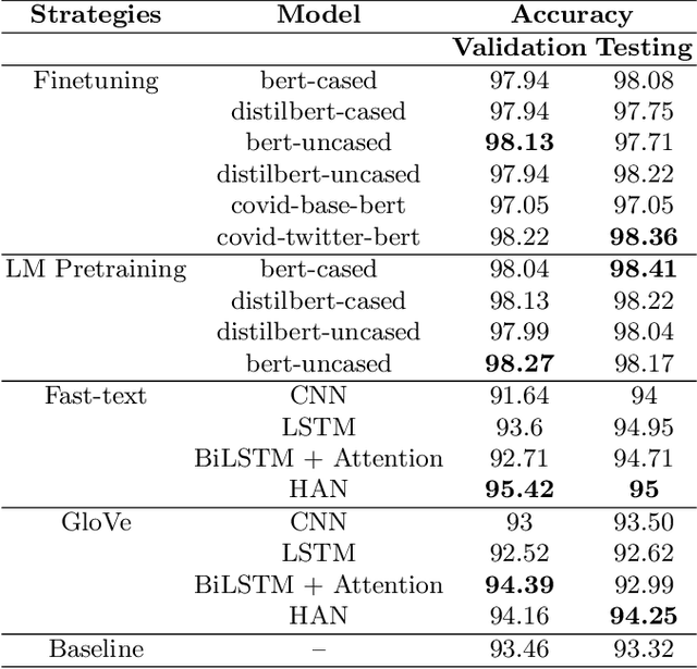 Figure 3 for Evaluating Deep Learning Approaches for Covid19 Fake News Detection