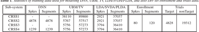 Figure 1 for UTD-CRSS Systems for 2016 NIST Speaker Recognition Evaluation