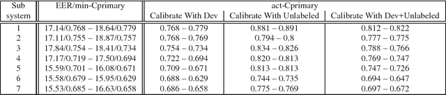 Figure 4 for UTD-CRSS Systems for 2016 NIST Speaker Recognition Evaluation