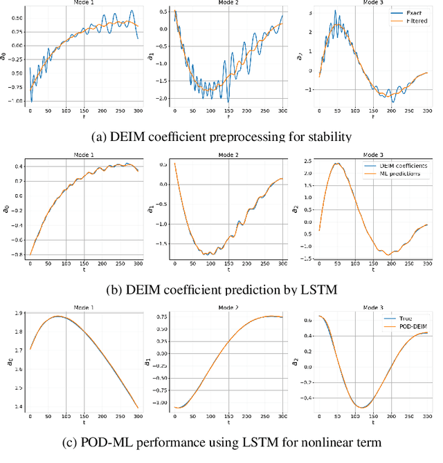 Figure 2 for Using recurrent neural networks for nonlinear component computation in advection-dominated reduced-order models