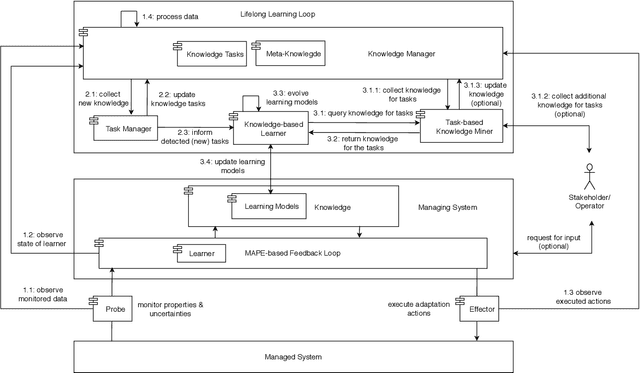 Figure 1 for Lifelong Self-Adaptation: Self-Adaptation Meets Lifelong Machine Learning