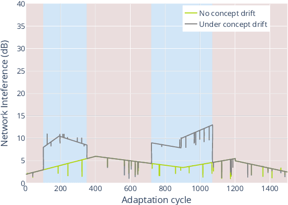 Figure 4 for Lifelong Self-Adaptation: Self-Adaptation Meets Lifelong Machine Learning