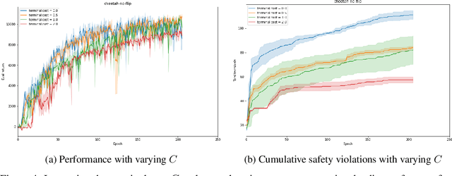 Figure 4 for Safe Reinforcement Learning by Imagining the Near Future