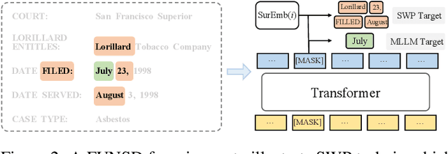 Figure 3 for Knowing Where and What: Unified Word Block Pretraining for Document Understanding
