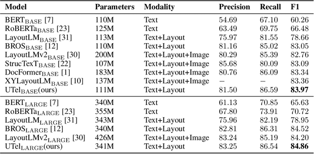 Figure 2 for Knowing Where and What: Unified Word Block Pretraining for Document Understanding
