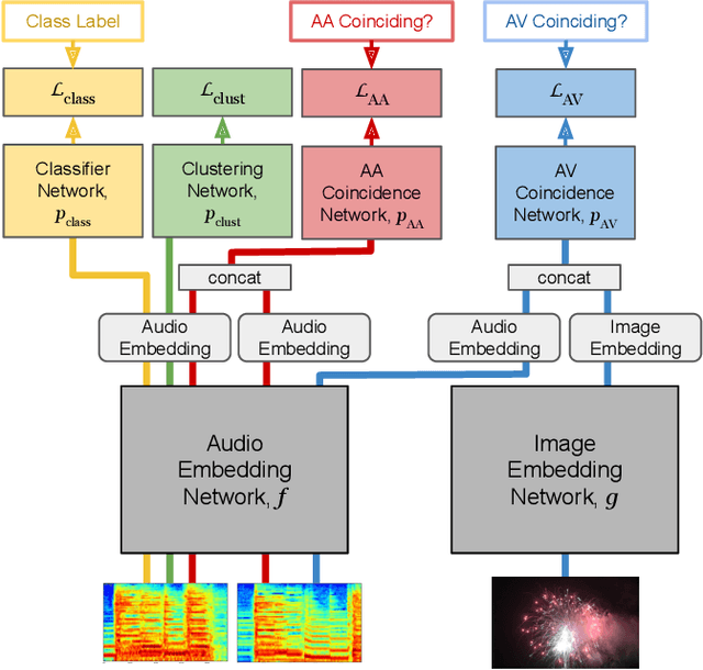 Figure 1 for Coincidence, Categorization, and Consolidation: Learning to Recognize Sounds with Minimal Supervision