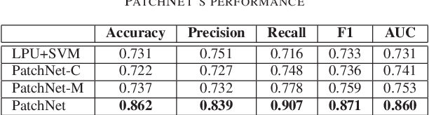 Figure 4 for PatchNet: A Tool for Deep Patch Classification