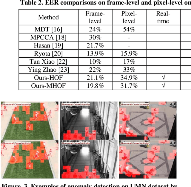 Figure 3 for Real-Time Anomaly Detection With HMOF Feature