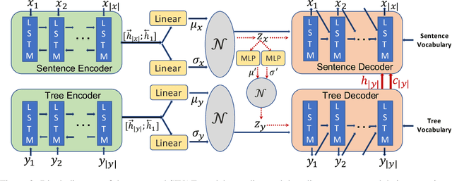 Figure 3 for Syntax-Infused Variational Autoencoder for Text Generation