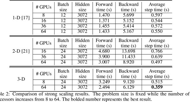 Figure 4 for Maximizing Parallelism in Distributed Training for Huge Neural Networks