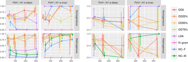 Figure 3 for Multi-level hypothesis testing for populations of heterogeneous networks