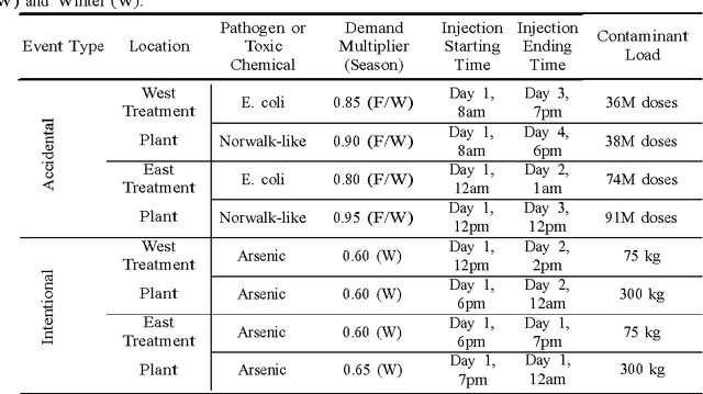 Figure 4 for An Agent-based Modeling Framework for Sociotechnical Simulation of Water Distribution Contamination Events