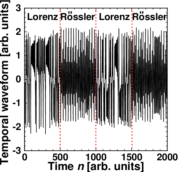 Figure 3 for Adaptive model selection in photonic reservoir computing by reinforcement learning