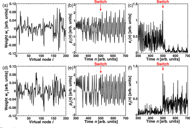 Figure 4 for Adaptive model selection in photonic reservoir computing by reinforcement learning