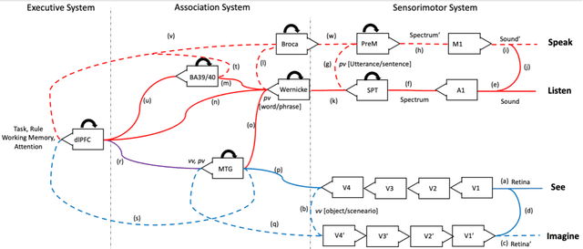 Figure 1 for Human-like general language processing