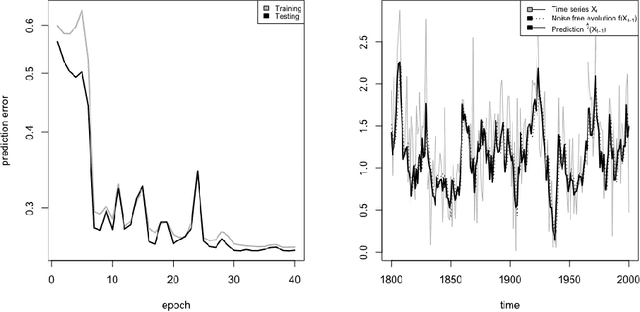 Figure 2 for Forecasting time series with encoder-decoder neural networks
