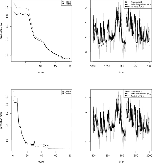 Figure 3 for Forecasting time series with encoder-decoder neural networks