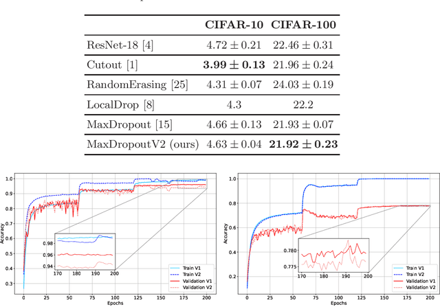 Figure 2 for MaxDropoutV2: An Improved Method to Drop out Neurons in Convolutional Neural Networks
