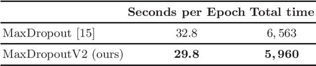 Figure 4 for MaxDropoutV2: An Improved Method to Drop out Neurons in Convolutional Neural Networks