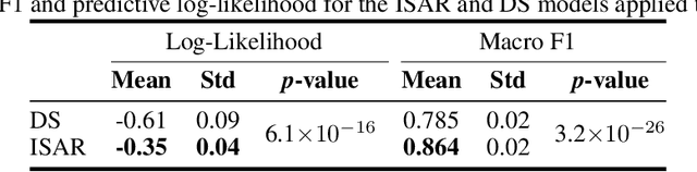 Figure 4 for The Extended Dawid-Skene Model: Fusing Information from Multiple Data Schemas