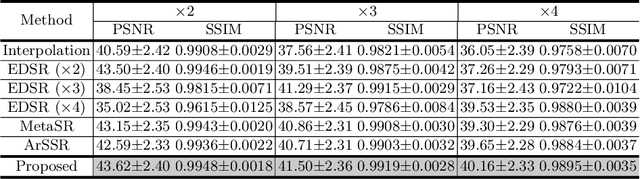 Figure 2 for Arbitrary Reduction of MRI Slice Spacing Based on Local-Aware Implicit Representation