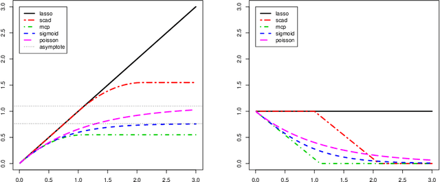 Figure 1 for Likelihood Adaptively Modified Penalties