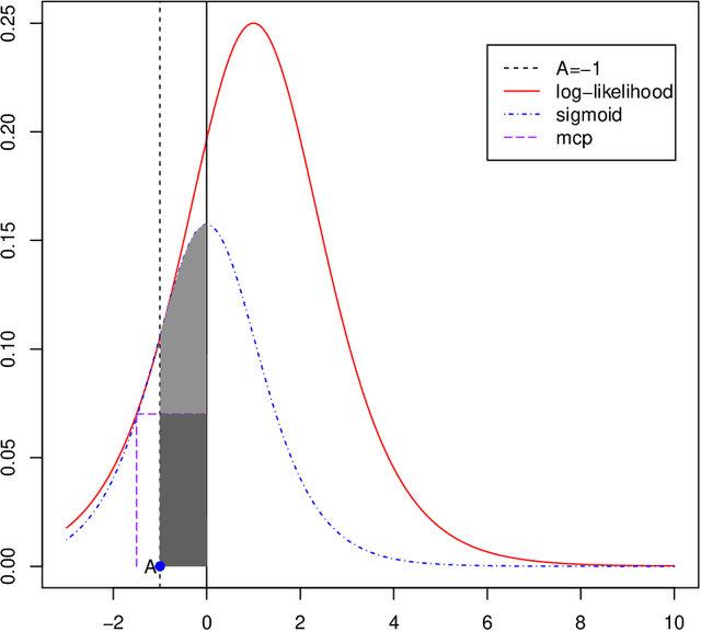 Figure 3 for Likelihood Adaptively Modified Penalties