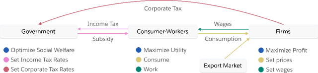 Figure 1 for Finding General Equilibria in Many-Agent Economic Simulations Using Deep Reinforcement Learning
