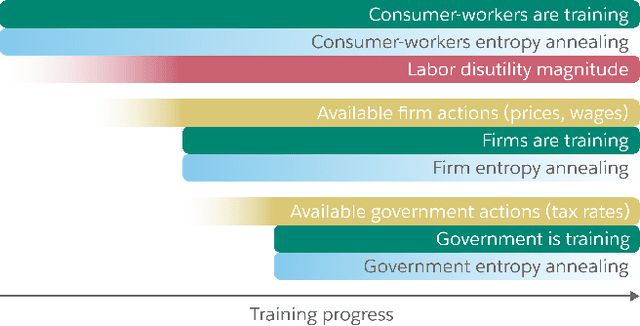 Figure 3 for Finding General Equilibria in Many-Agent Economic Simulations Using Deep Reinforcement Learning
