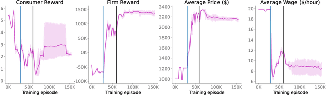 Figure 4 for Finding General Equilibria in Many-Agent Economic Simulations Using Deep Reinforcement Learning