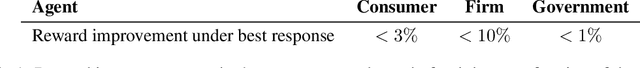 Figure 2 for Finding General Equilibria in Many-Agent Economic Simulations Using Deep Reinforcement Learning