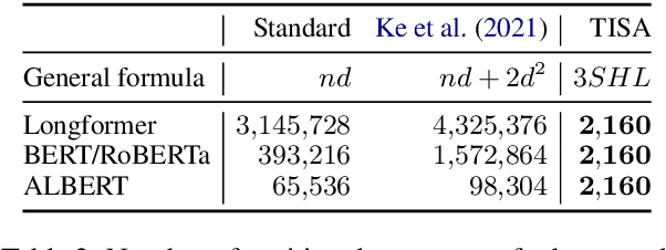 Figure 4 for The Case for Translation-Invariant Self-Attention in Transformer-Based Language Models