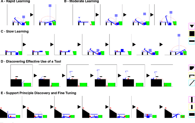 Figure 4 for The Tools Challenge: Rapid Trial-and-Error Learning in Physical Problem Solving