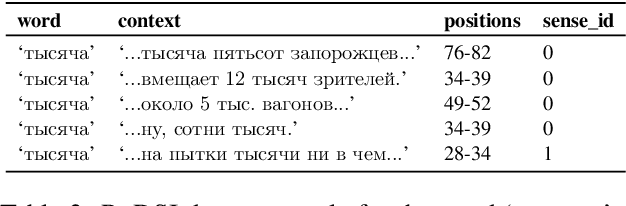 Figure 3 for RuDSI: graph-based word sense induction dataset for Russian