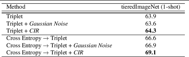 Figure 3 for Class Interference Regularization
