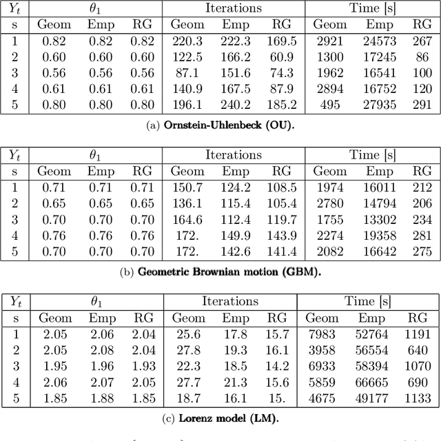 Figure 3 for Unbiased Estimation of the Gradient of the Log-Likelihood for a Class of Continuous-Time State-Space Models