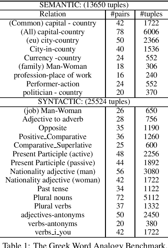 Figure 1 for Evaluation of Greek Word Embeddings