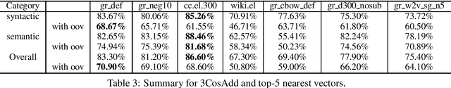 Figure 3 for Evaluation of Greek Word Embeddings