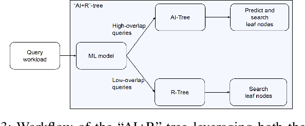 Figure 3 for The "AI+R"-tree: An Instance-optimized R-tree