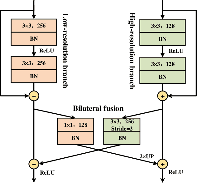 Figure 3 for Deep Dual-resolution Networks for Real-time and Accurate Semantic Segmentation of Road Scenes