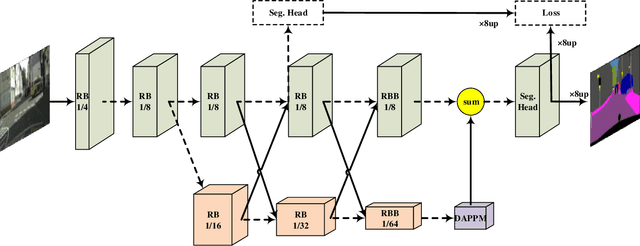 Figure 4 for Deep Dual-resolution Networks for Real-time and Accurate Semantic Segmentation of Road Scenes