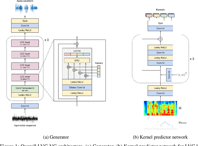 Figure 1 for End-to-End Zero-Shot Voice Style Transfer with Location-Variable Convolutions