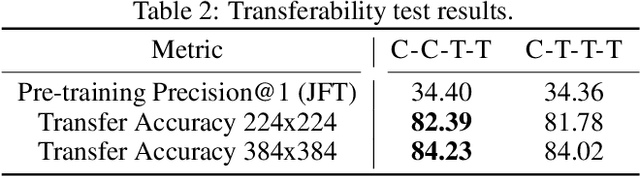 Figure 3 for CoAtNet: Marrying Convolution and Attention for All Data Sizes