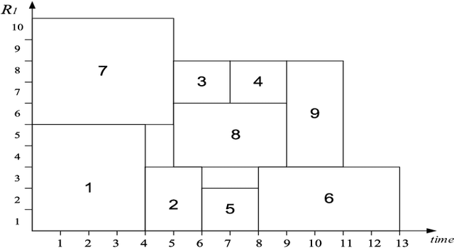Figure 3 for Robust Local Search for Solving RCPSP/max with Durational Uncertainty