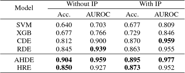 Figure 4 for Detecting Incongruity Between News Headline and Body Text via a Deep Hierarchical Encoder