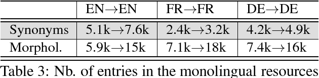 Figure 3 for Identification of Fertile Translations in Medical Comparable Corpora: a Morpho-Compositional Approach