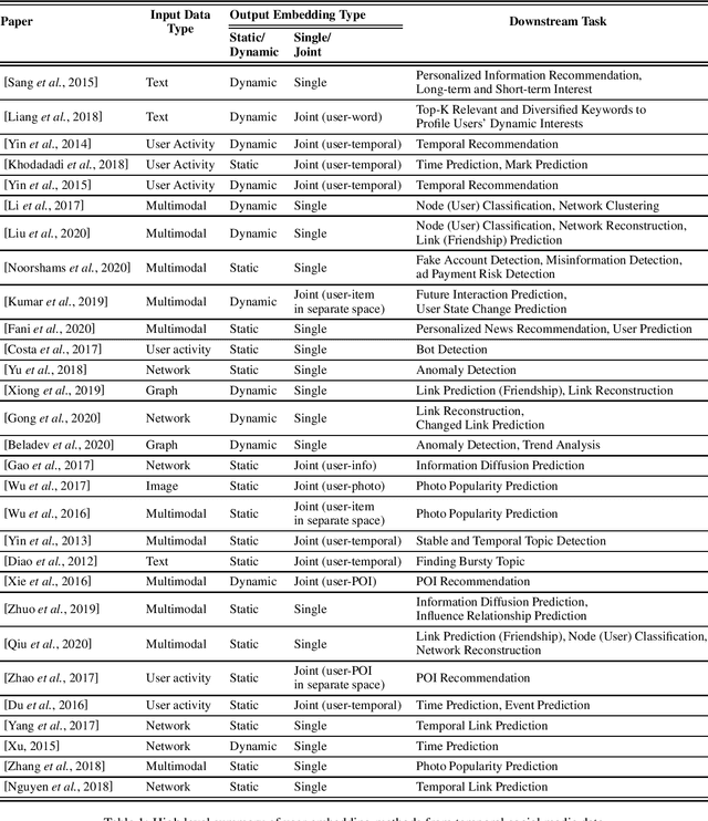 Figure 1 for Learning User Embeddings from Temporal Social Media Data: A Survey
